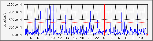 apache2_traffic Traffic Graph