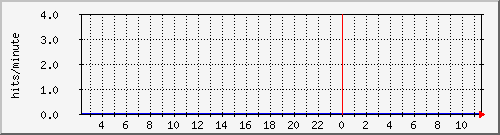 apache2_ww1_hits Traffic Graph